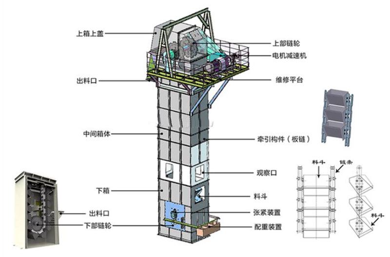 板鏈式斗式提升機結(jié)構：電機減速機，上部鏈輪，軸承，出料口，料斗，螺栓連接，鏈條，進料口，下部鏈輪，軸承，觀察口，絲杠張緊。